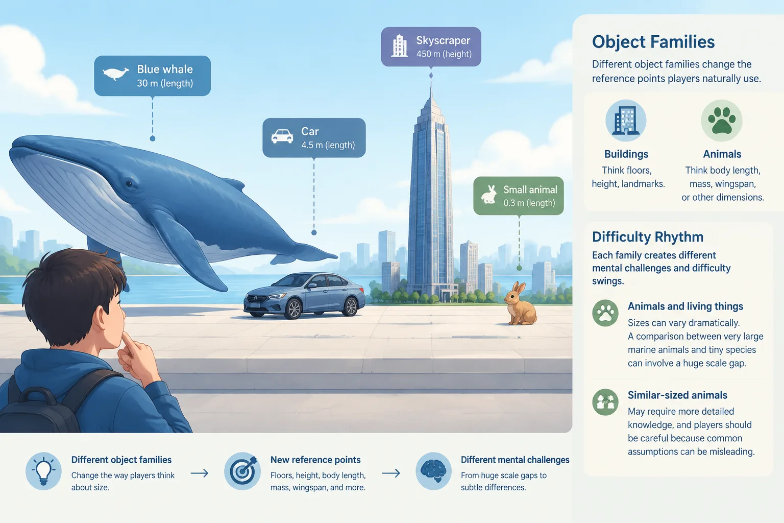 Player comparing a whale, car, skyscraper, and small animal using a visual size scale